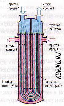 Теплообменник с U-образными трубками